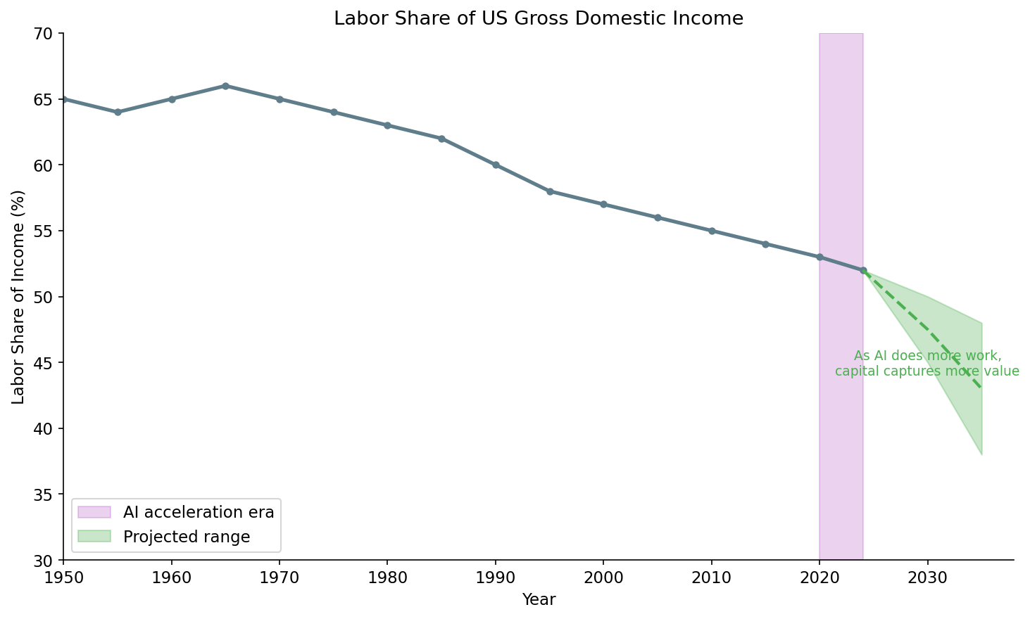 Labor Share Over Time